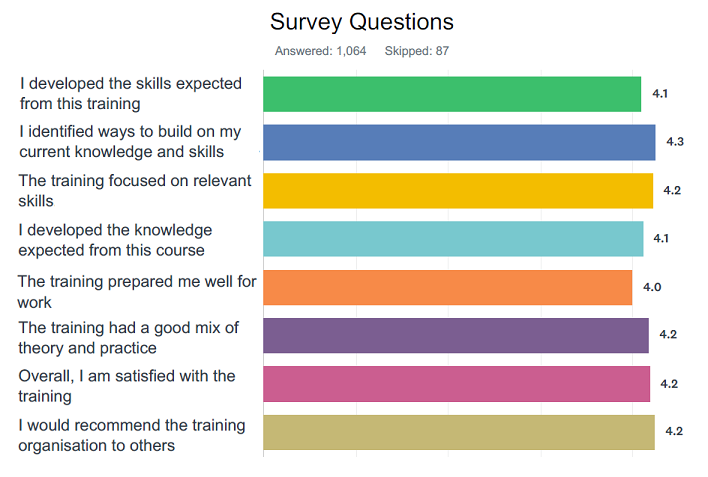 effective nationally recognised training survey results